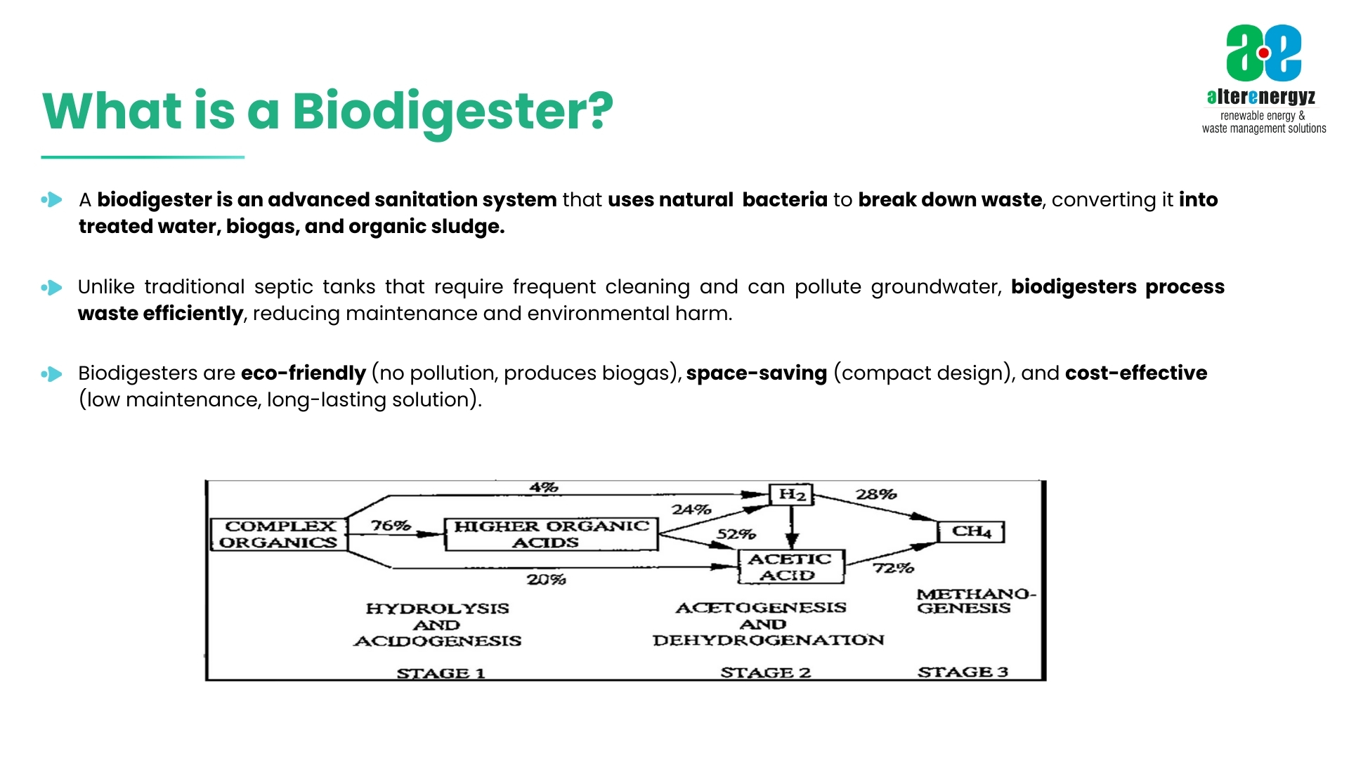 Biodigesters convert organic waste into reusable water, biogas, & compostable sludge.